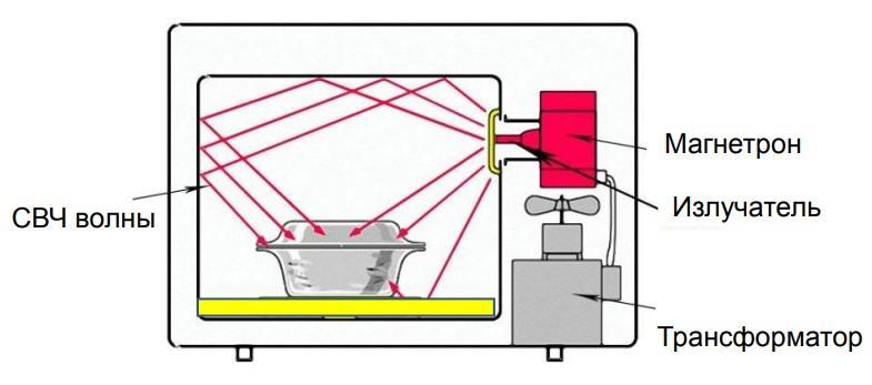 Устройство микроволновой печи схема